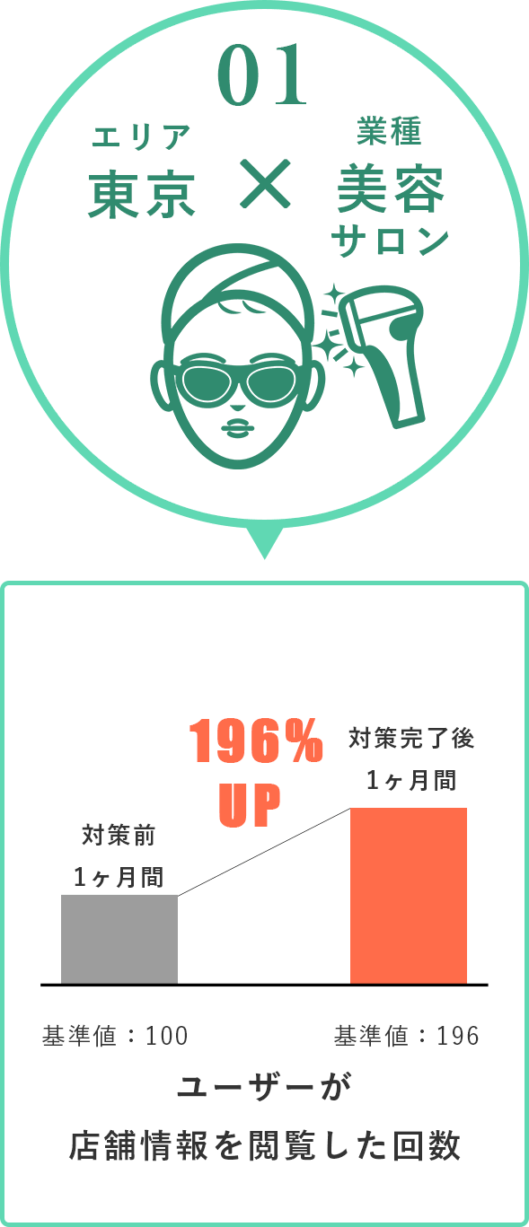 事例1 東京の美容サロン MEO対策でインプレッション196%UP