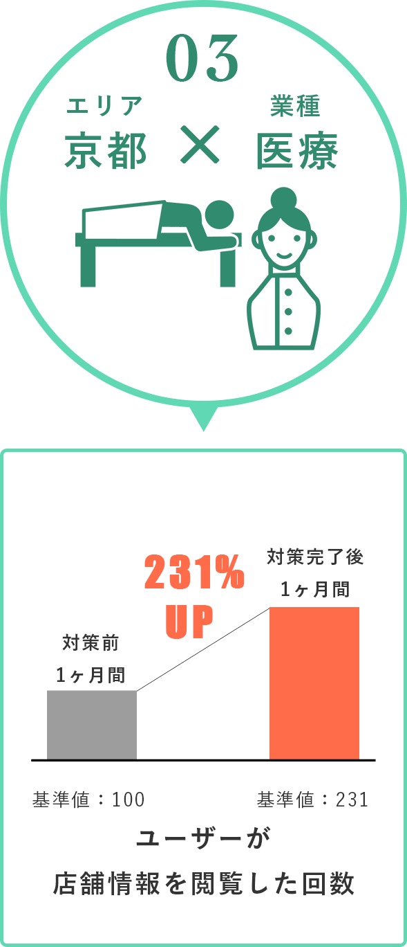 事例3 京都の医療 MEO対策でインプレッション231%UP